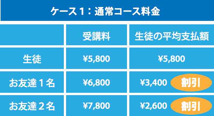 Regular Course Tuition: One student pays ¥6600 per lesson. With one friend, each student pays ¥3800 per lesson. With two friends, each student pays ¥2870 per lesson.
